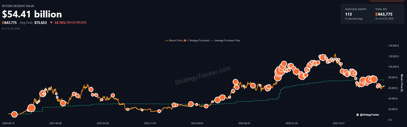 Strategy Bitcoin Losses