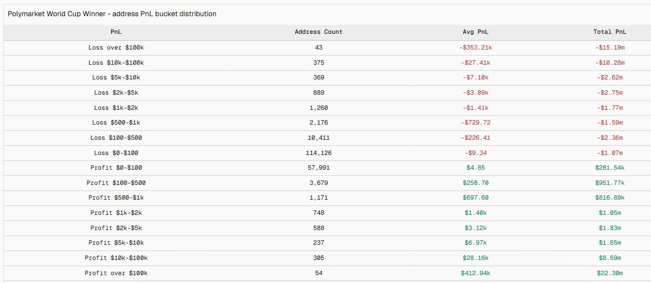 World Cup Prediction Market Address Profit And Loss