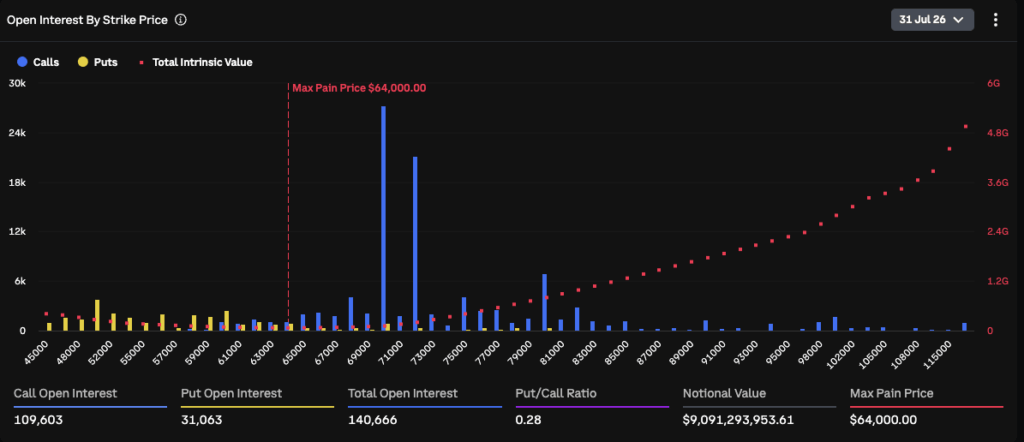 Deribit chart showing Bitcoin call open interest concentrated at the $70,000 and $72,000 strikes for the July 31 expiry.