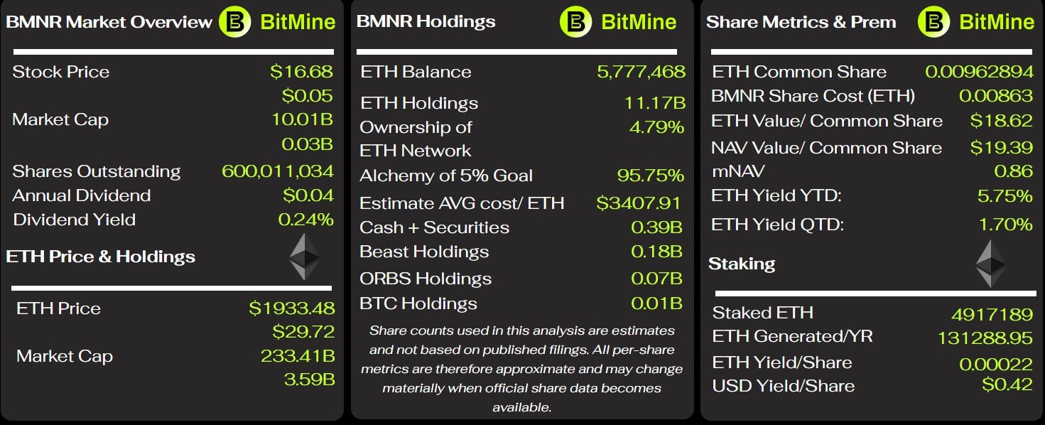 BitMine is now 4 million away from completing its 5% Ethereum target