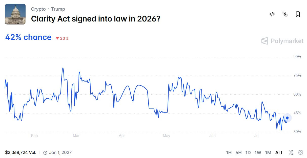 CLARITY ACT Chances of Being Signed into Law in 2026