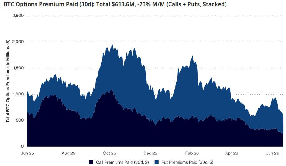 Bitcoin Options Premium