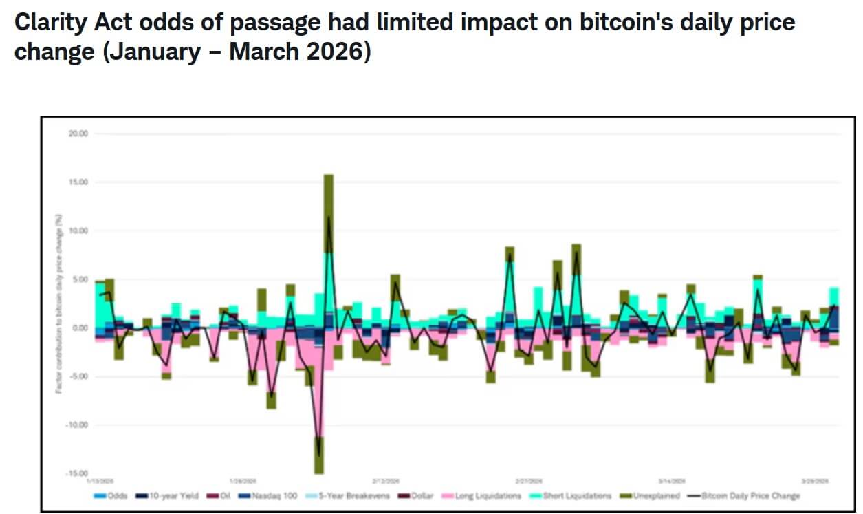 CLARITY Act Odds of Passage Impact on Bitcoin Daily Price Performance