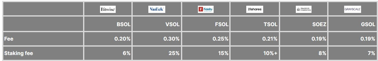 Solana ETFs Sponsor and Staking Fees