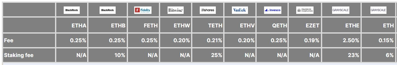 Ethereum ETFs Sponsor and Staking Fees