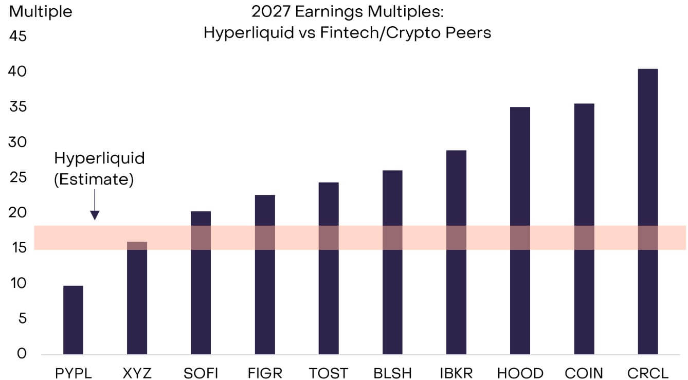 Hyperliquid Earnings Multiples vs Fintech/Crypto Peers