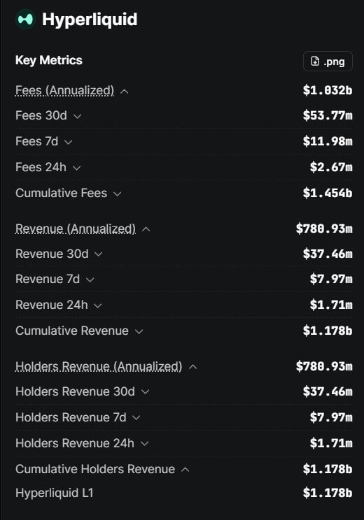 Hyperliquid Fees and Revenue Metrics