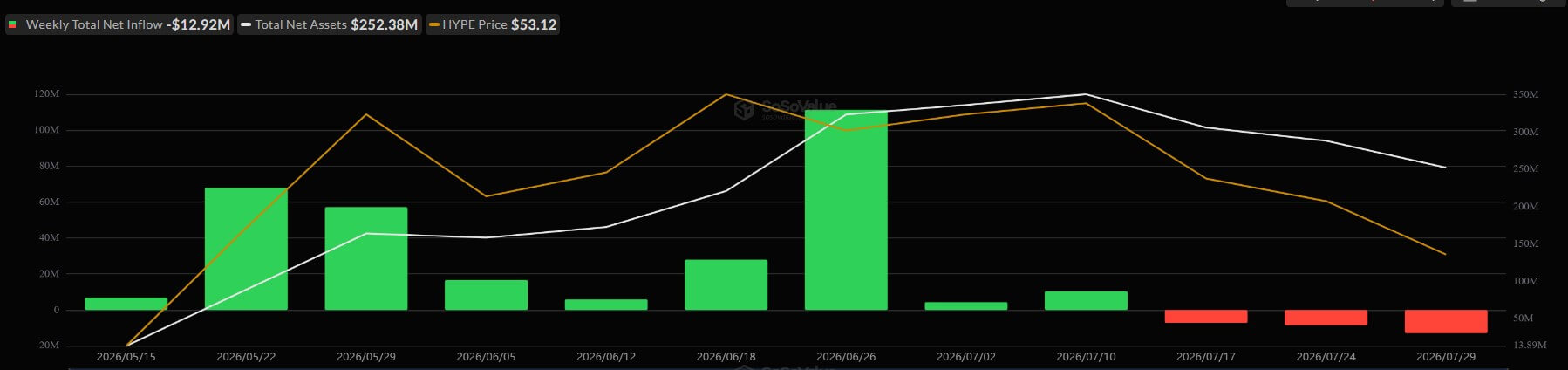 Hyperliquid ETFs Weekly Flows