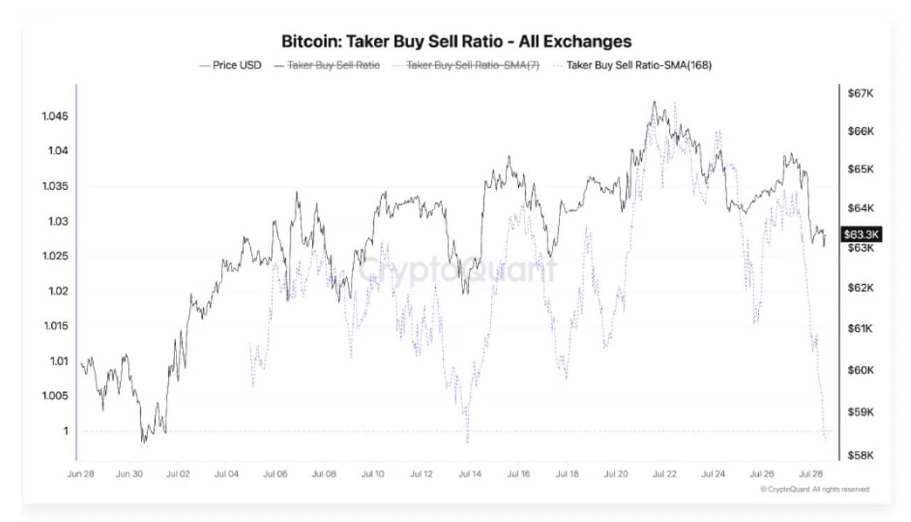 Bitcoin Taker Buy-Sell Ratio