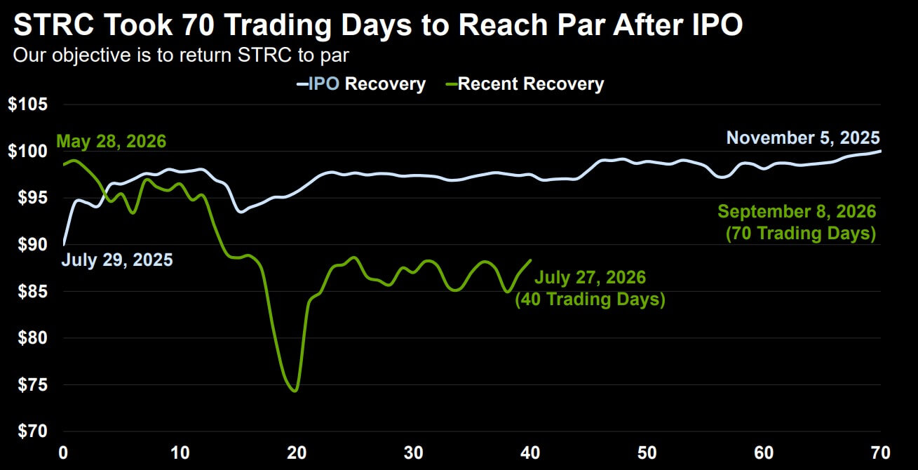 Strategy Targets September for STRC Recovery