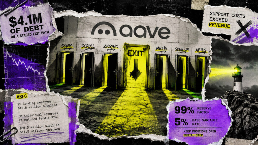 Aave editorial collage showing six blockchain markets entering a staged exit path for $4.1 million in debt while positions remain open.