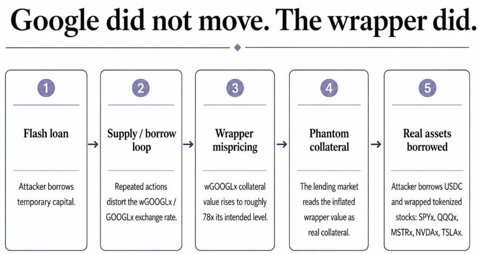 Google did not move, the tokenized stock did