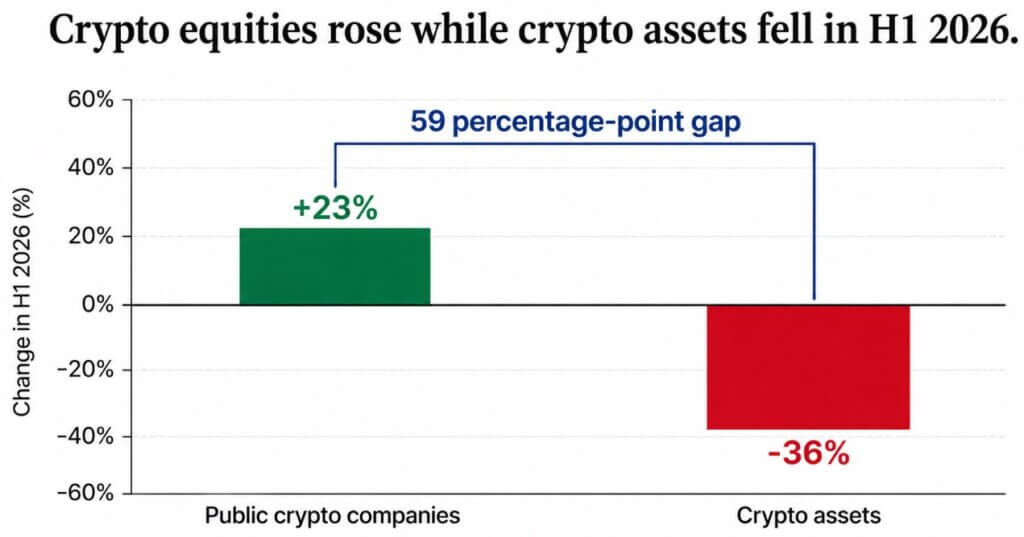 Crypto equities rose while crypto assets fell in H1 2026