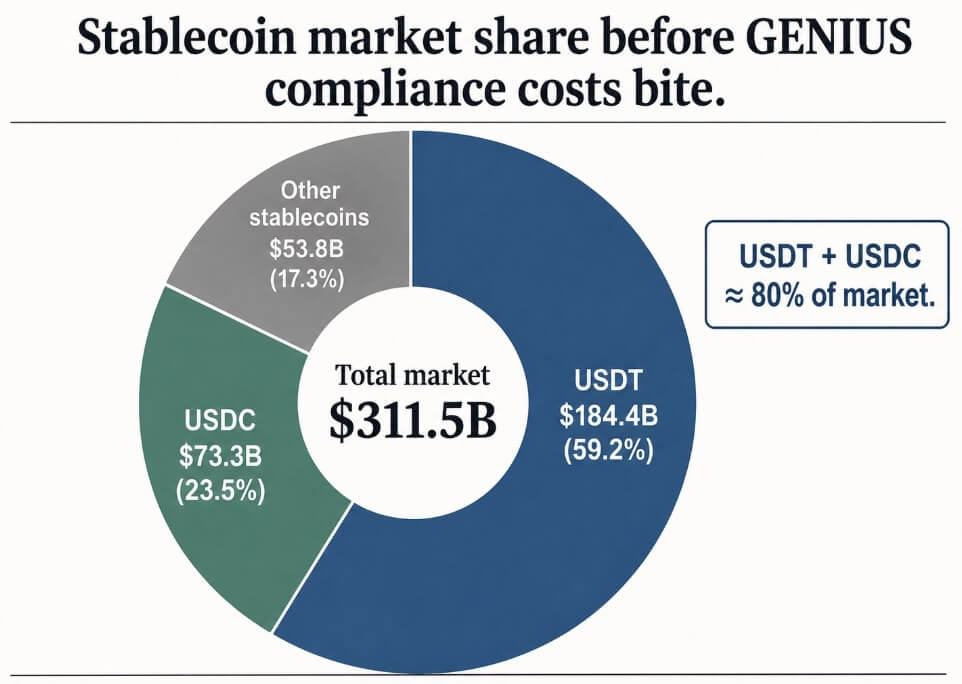 GENIUS made stablecoins legal, July 18 decides which stablecoins stay competitive