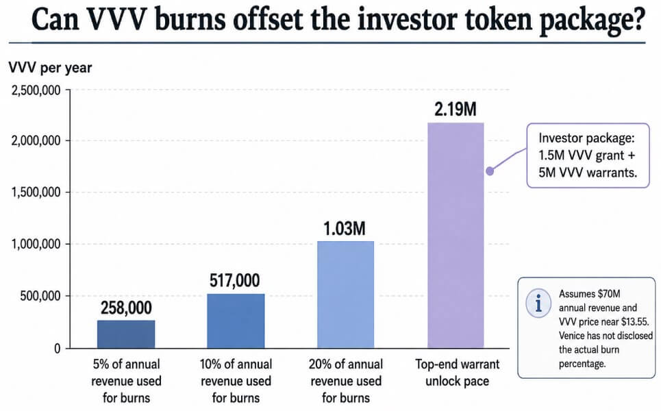 Venice’s M raise makes VVV holders ask how much of Venice’s growth reaches the token