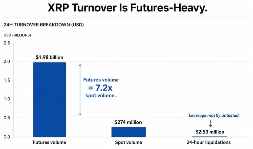 XRP turnover is futures-heavy