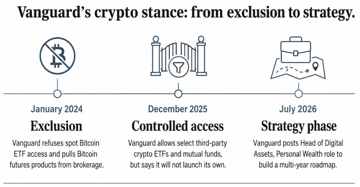 Vanguard's crypto stance: from exclusion to strategy