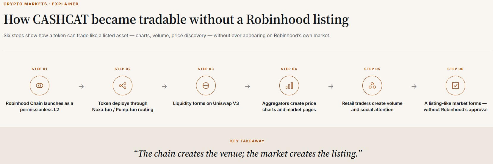 How CASHCAT became tradable without a Robinhood listing