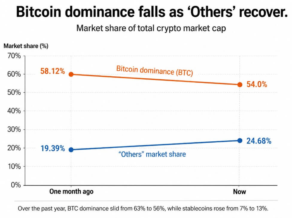 Bitcoin dominance hits one-month low as altcoin winners start breaking away