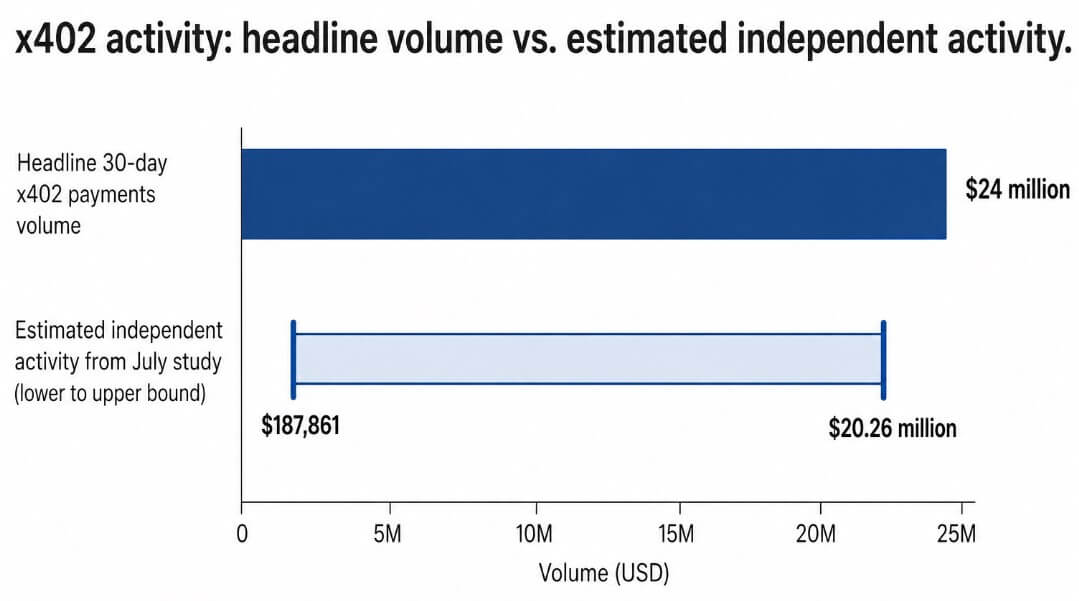 Agentic payments in x402: headline volume vs estimated independent activity