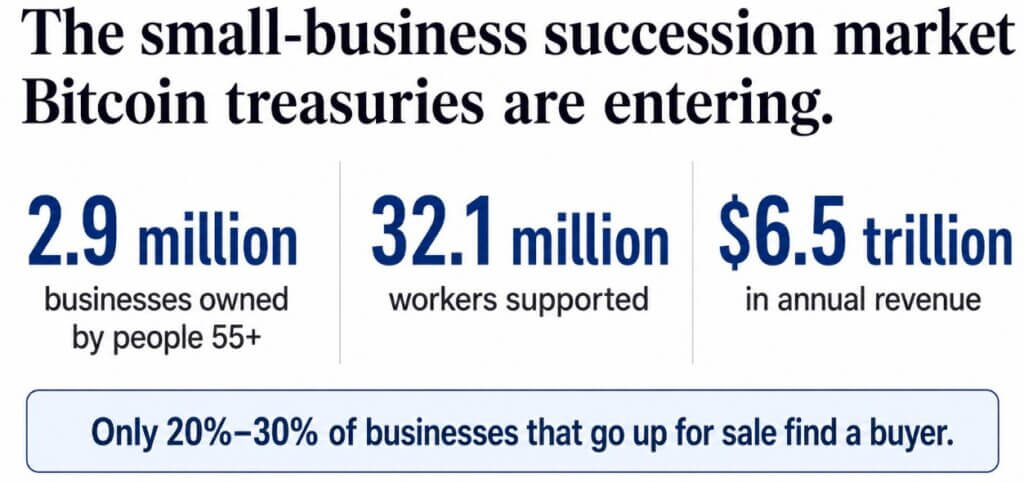 The small business sucession market Bitcoin treasuries are entering