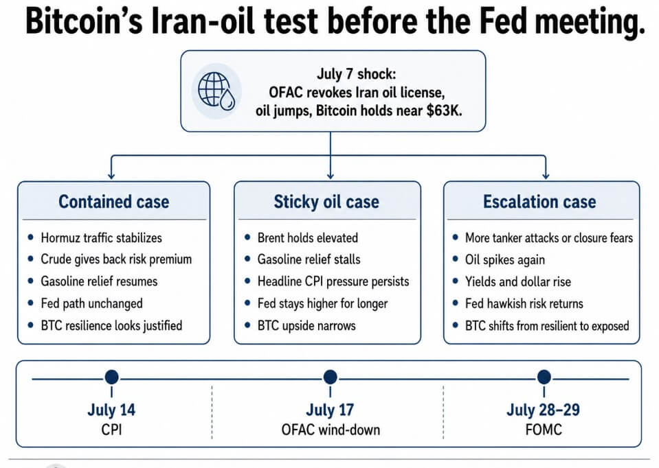 Bitcoin's Iran-oil test before the Fed meeting