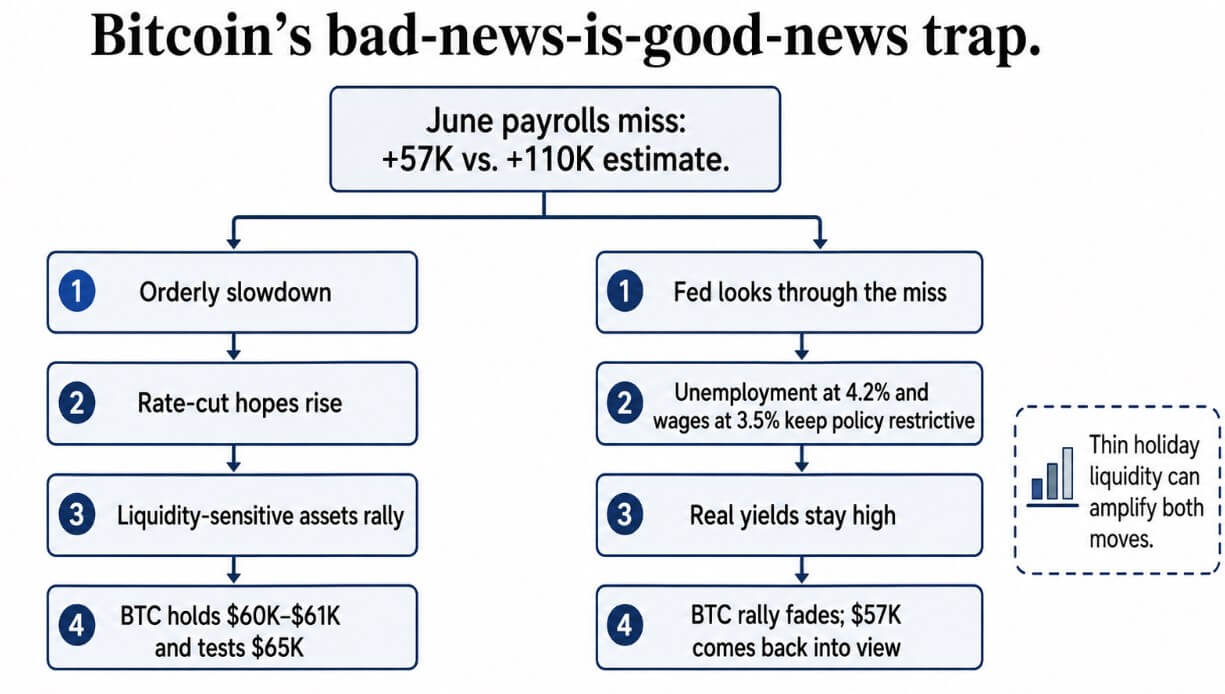 Bitcoin rally hinges on whether the Fed buys into the weak jobs report after bad miss