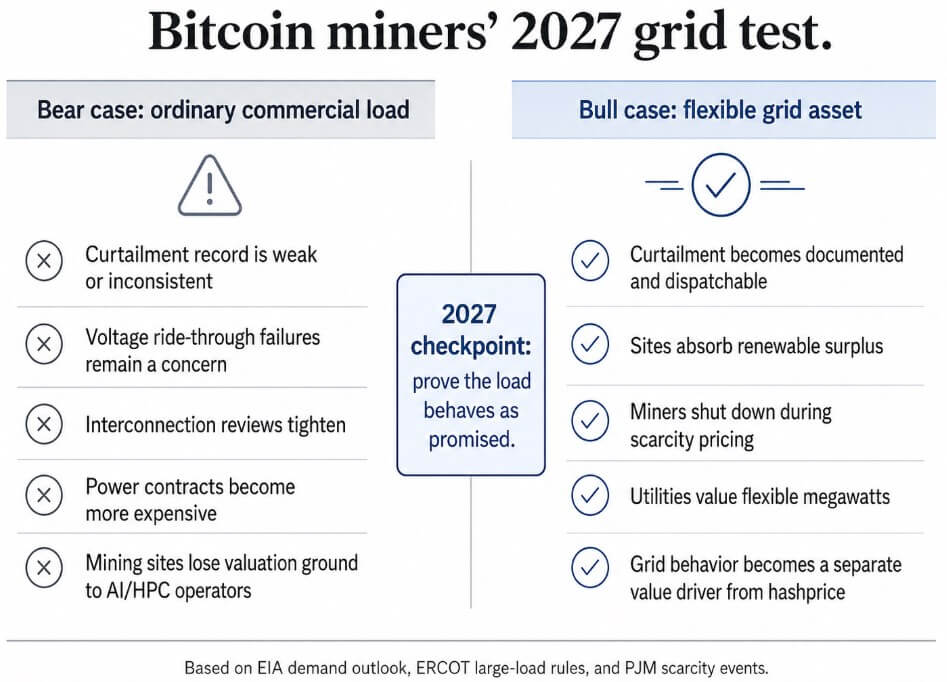 Bitcoin miners' 2027 grid test
