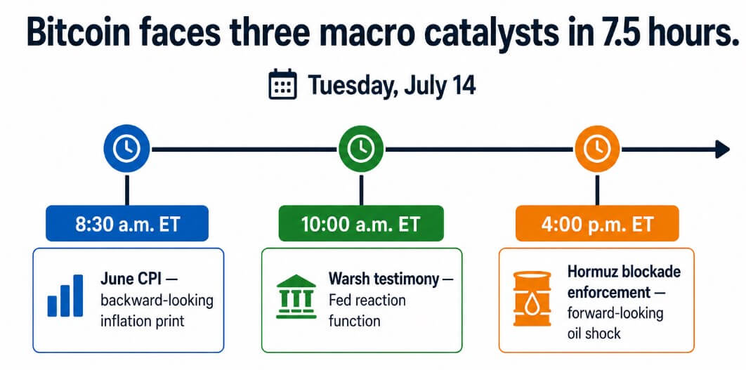 Bitcoin faces three macro catalysts in 7.5 hours