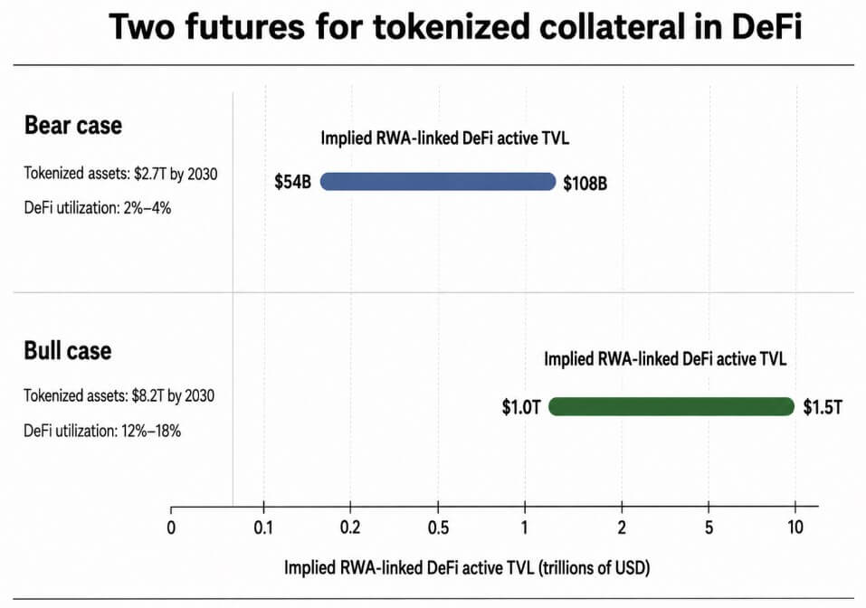 Two futures for tokenized collateral in DeFi