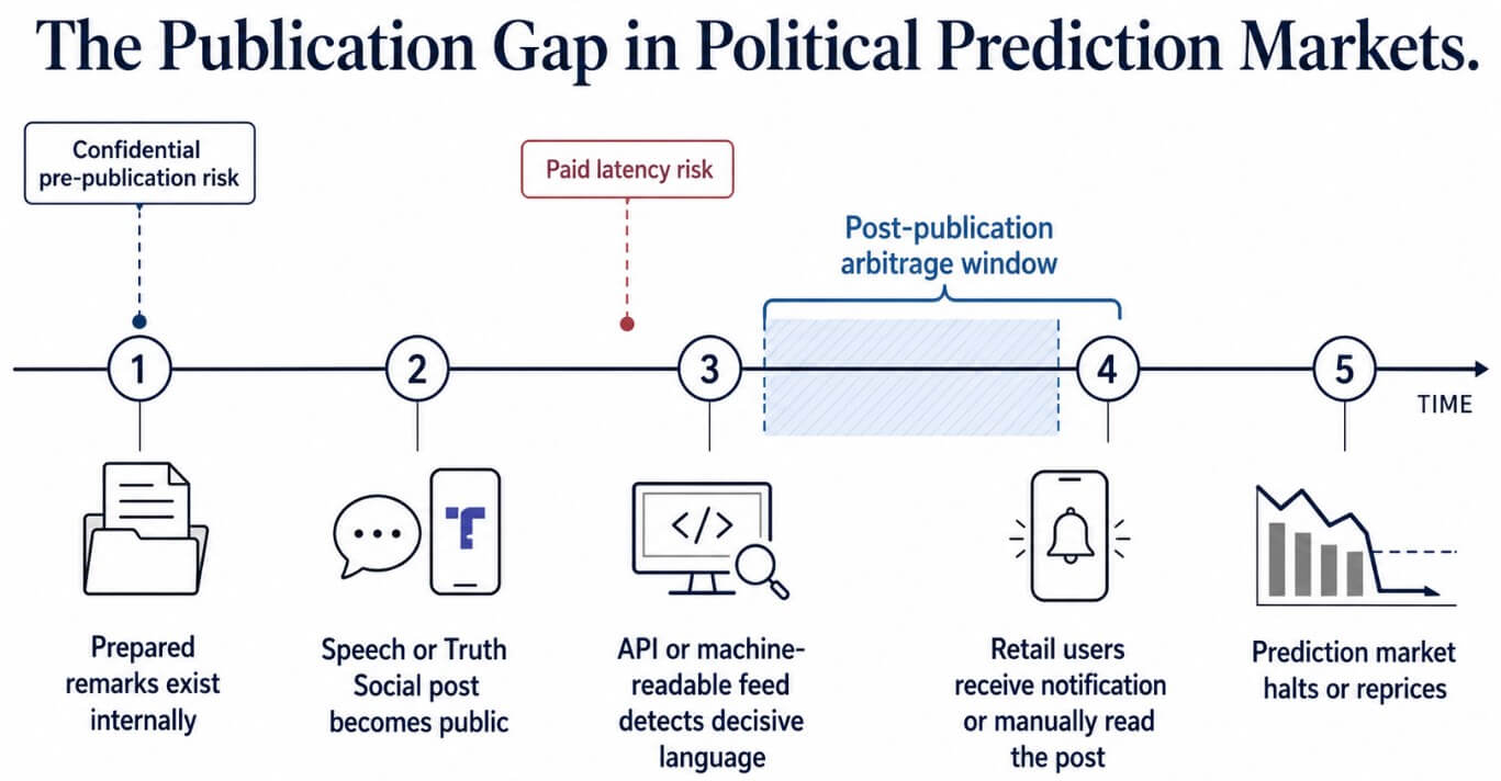 The publication gap in political prediction markets Trump Media is exploring