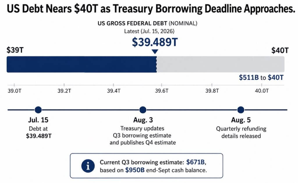 Bitcoin breaks k as US debt hits .5 trillion creating Bitcoin’s next liquidity test for August 3
