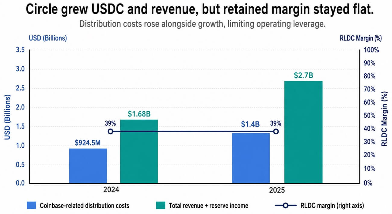 Circle grew USDC and revenue, but retained margin stayed flat