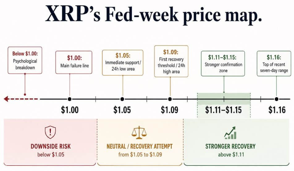 XRP's Fed-week price map