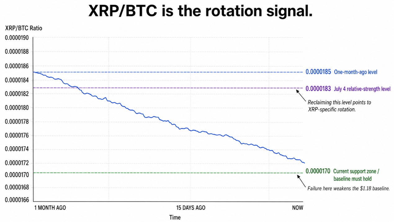 XRP/BTC is the rotation signal