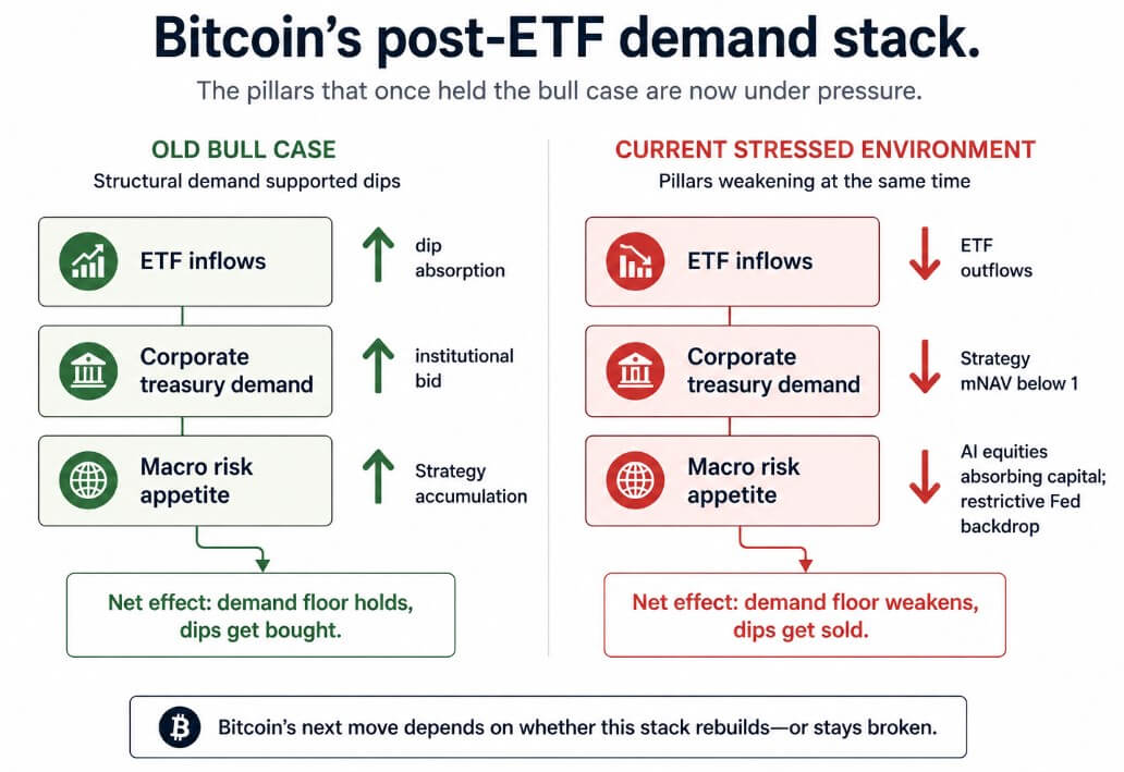 Bitcoin can still fall to ,000 if the ETF-era floor disappears