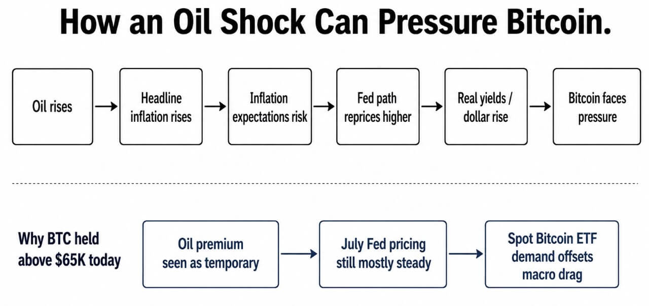 How an oil shock can pressure Bitcoin