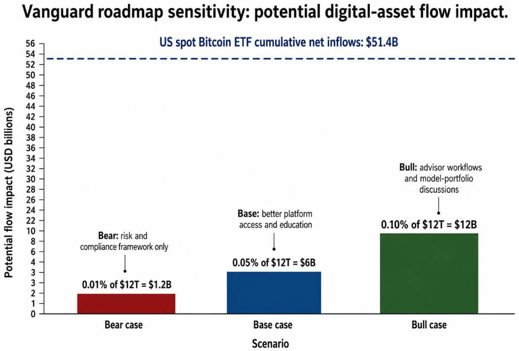 Vanguard roadmap sensitivity: potential digital asset flow impact