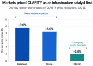 Bitcoin rose 2% on CLARITY progress while Coinbase, Circle jumped over 8% – but why?