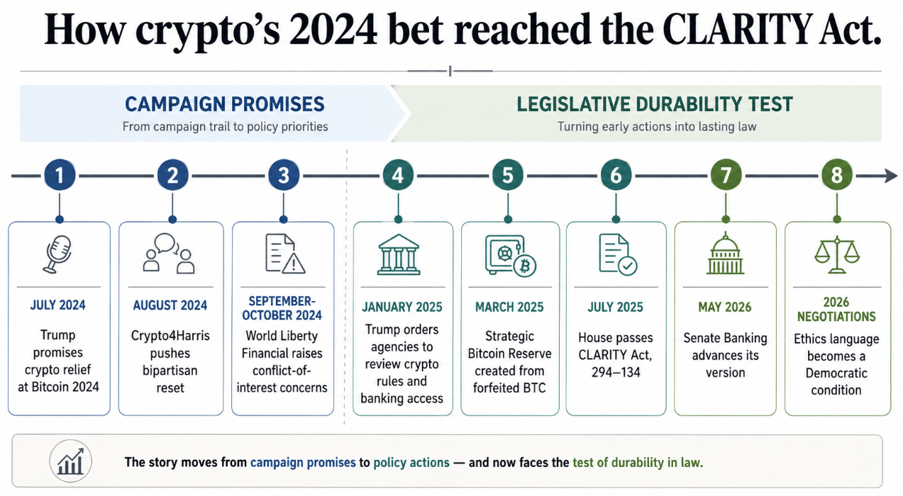 How crypto's 2024 bet reached the CLARITY Act