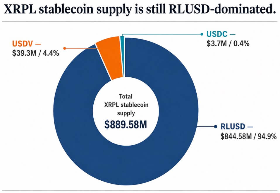XRPL stablecoins surge to 0M, but the breakout trend is not RLUSD