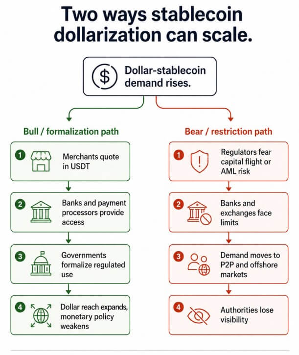 Two ways stablecoin dollarization can scale