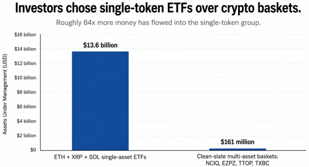 Investors chose single-token ETFs over crypto baskets