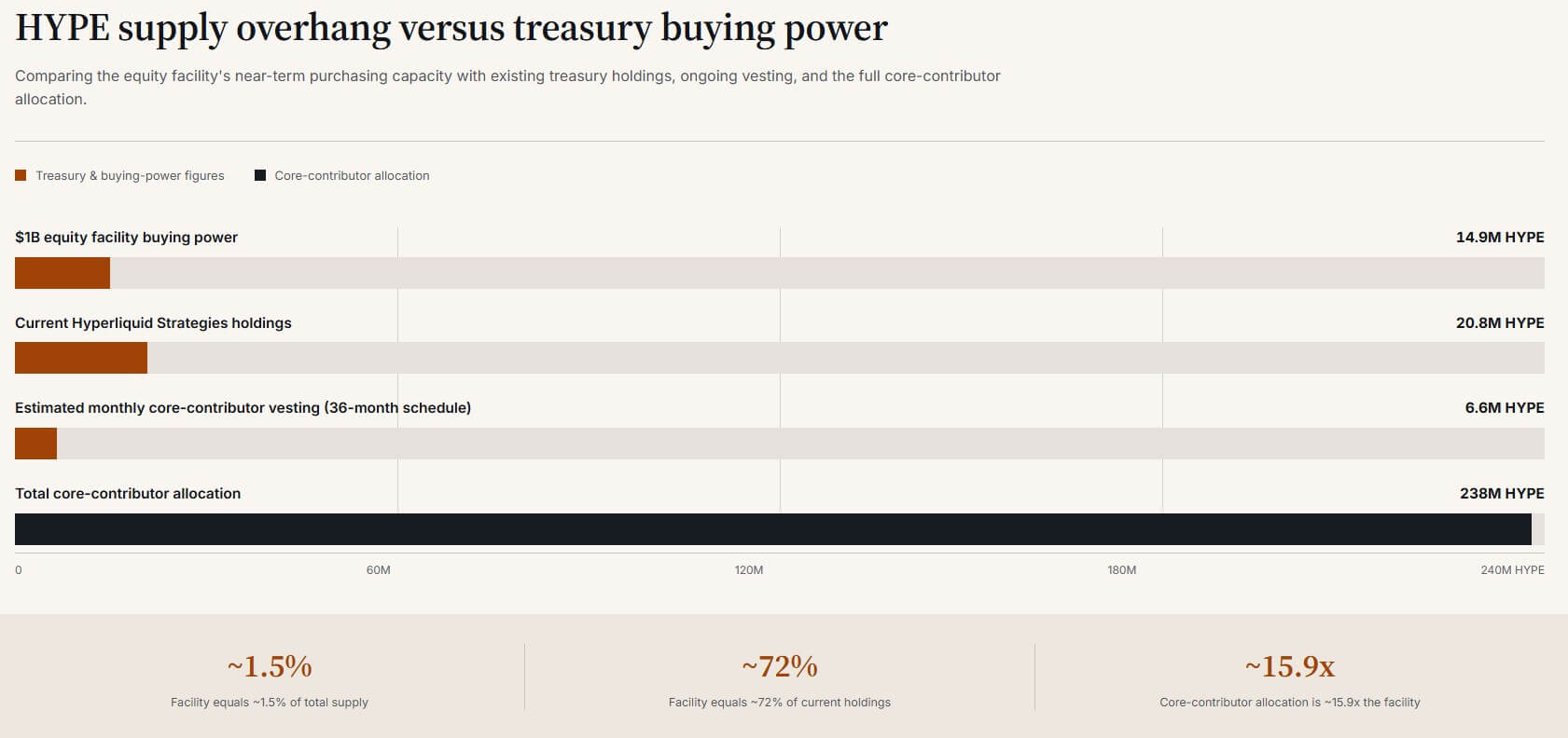 HYPE supply overhand versus treasury buying power
