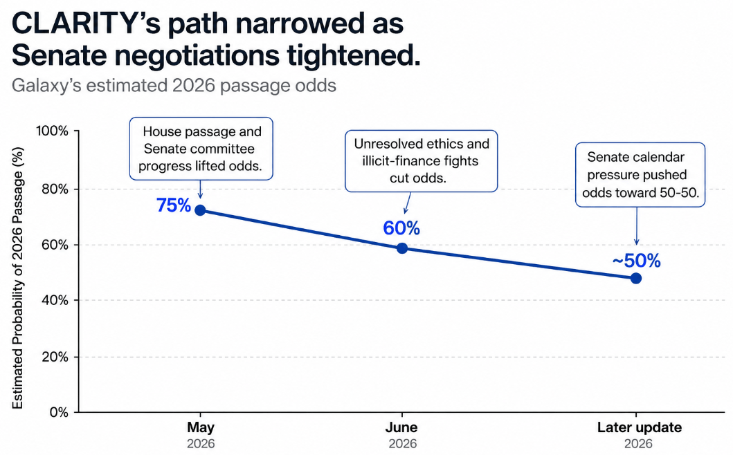 CLARITY's path narrowed as Senate negotiations tightened