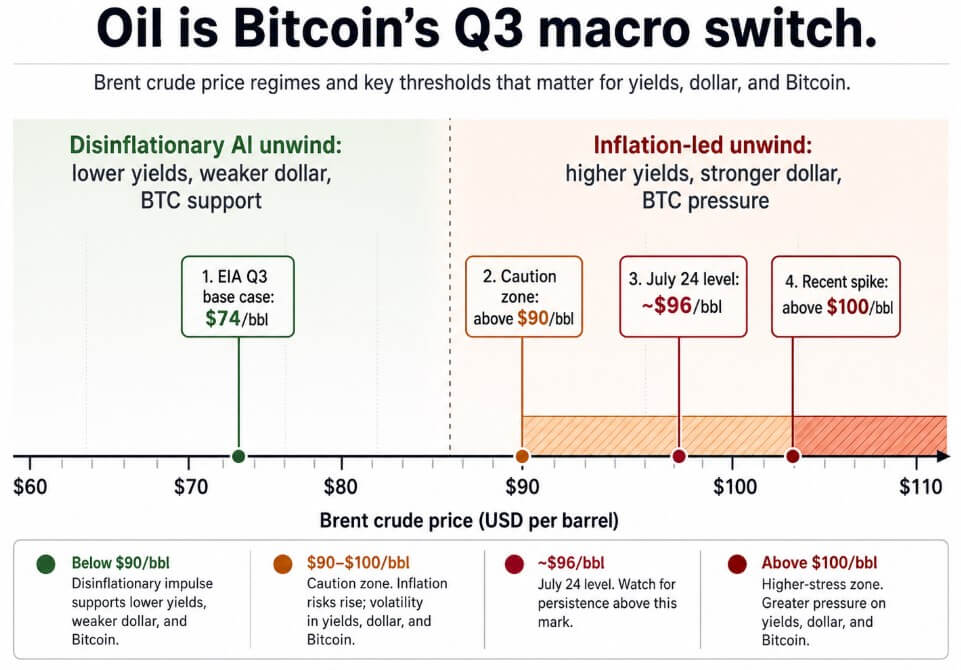 Oil is Bitcoin's Q3 macro switch