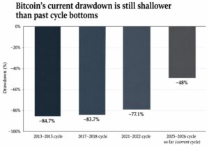 Bitcoin's current drawdown is still shallower than past cycle bottoms