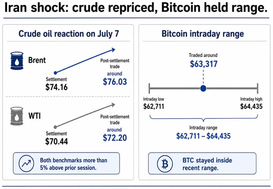 Iran shock: crude repriced, Bitcoin held range