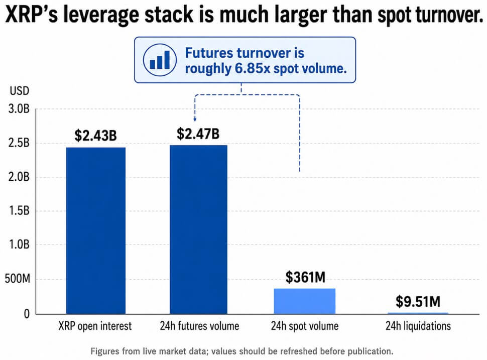 XRP's leverage stack is much larger than spot turnover