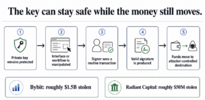 The key can stay safe while the money still moves